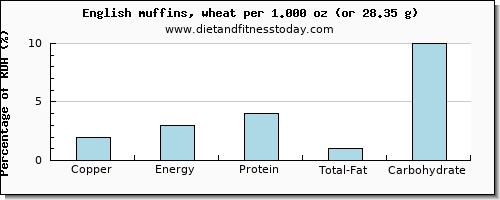 copper and nutritional content in english muffins